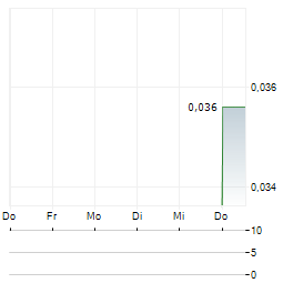 NORTHERN LIGHTS RESOURCES Aktie 5-Tage-Chart