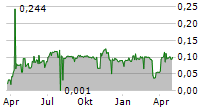 NORTHERN LION GOLD CORP Chart 1 Jahr