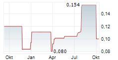 NORTHERN LION GOLD CORP Chart 1 Jahr