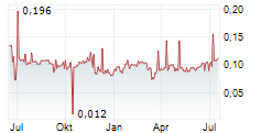 NORTHERN LION GOLD CORP Chart 1 Jahr