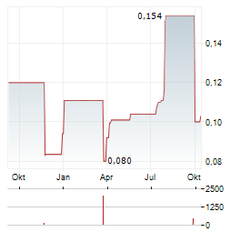 NORTHERN LION GOLD Aktie Chart 1 Jahr