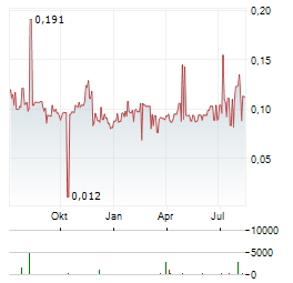 NORTHERN LION GOLD Aktie Chart 1 Jahr