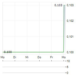 NORTHERN LION GOLD Aktie 5-Tage-Chart