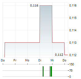 NORTHERN LION GOLD Aktie 5-Tage-Chart