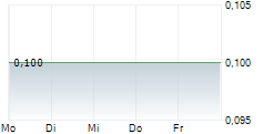 NORTHERN LION GOLD CORP 5-Tage-Chart