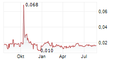 NORTHERN MINERALS LIMITED Chart 1 Jahr