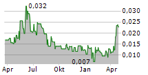 NORTHERN MINERALS LIMITED Chart 1 Jahr