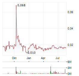 NORTHERN MINERALS Aktie Chart 1 Jahr