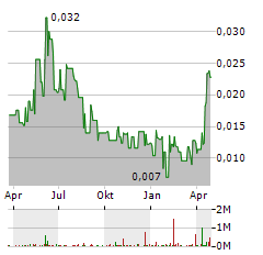 NORTHERN MINERALS Aktie Chart 1 Jahr