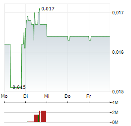 NORTHERN MINERALS Aktie 5-Tage-Chart