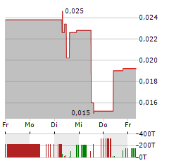 NORTHERN MINERALS Aktie 5-Tage-Chart