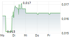 NORTHERN MINERALS LIMITED 5-Tage-Chart