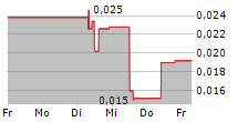 NORTHERN MINERALS LIMITED 5-Tage-Chart