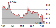 NORTHERN OCEAN LTD Chart 1 Jahr