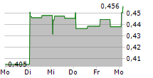 NORTHERN OCEAN LTD 5-Tage-Chart