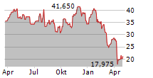 NORTHERN OIL AND GAS INC Chart 1 Jahr