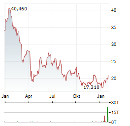 NORTHERN OIL AND GAS Aktie Chart 1 Jahr