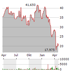 NORTHERN OIL AND GAS Aktie Chart 1 Jahr