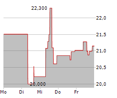 NORTHERN OIL AND GAS INC Chart 1 Jahr