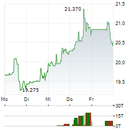 NORTHERN OIL AND GAS Aktie 5-Tage-Chart