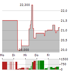 NORTHERN OIL AND GAS Aktie 5-Tage-Chart