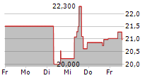 NORTHERN OIL AND GAS INC 5-Tage-Chart