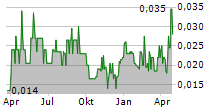 NORTHERN SHIELD RESOURCES INC Chart 1 Jahr