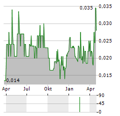 NORTHERN SHIELD RESOURCES Aktie Chart 1 Jahr