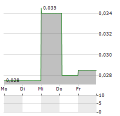 NORTHERN SHIELD RESOURCES Aktie 5-Tage-Chart