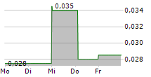 NORTHERN SHIELD RESOURCES INC 5-Tage-Chart