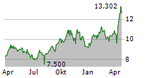 NORTHERN STAR RESOURCES LTD Chart 1 Jahr