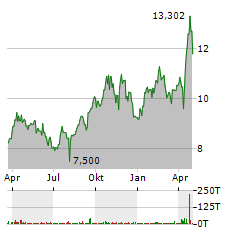 NORTHERN STAR RESOURCES Aktie Chart 1 Jahr