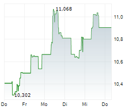 NORTHERN STAR RESOURCES LTD Chart 1 Jahr