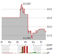 NORTHERN STAR RESOURCES Aktie 5-Tage-Chart