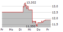 NORTHERN STAR RESOURCES LTD 5-Tage-Chart