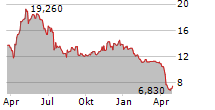 NORTHERN TECHNOLOGIES INTERNATIONAL CORPORATION Chart 1 Jahr