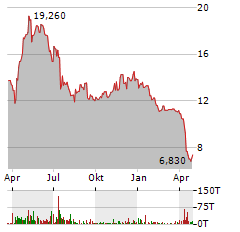 NORTHERN TECHNOLOGIES INTERNATIONAL CORPORATION Jahres Chart