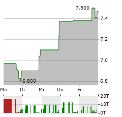 NORTHERN TECHNOLOGIES INTERNATIONAL Aktie 5-Tage-Chart