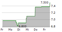 NORTHERN TECHNOLOGIES INTERNATIONAL CORPORATION 5-Tage-Chart