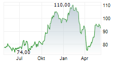 NORTHERN TRUST CORPORATION Chart 1 Jahr