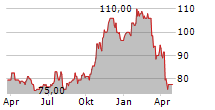 NORTHERN TRUST CORPORATION Chart 1 Jahr