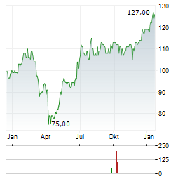 NORTHERN TRUST Aktie Chart 1 Jahr