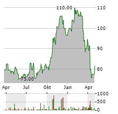 NORTHERN TRUST Aktie Chart 1 Jahr