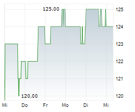 NORTHERN TRUST CORPORATION Chart 1 Jahr
