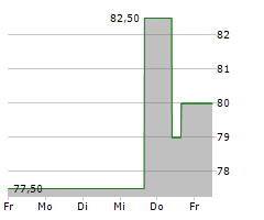 NORTHERN TRUST CORPORATION Chart 1 Jahr