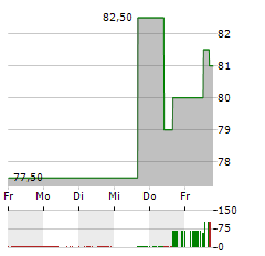 NORTHERN TRUST Aktie 5-Tage-Chart