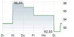 NORTHERN TRUST CORPORATION 5-Tage-Chart