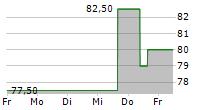 NORTHERN TRUST CORPORATION 5-Tage-Chart