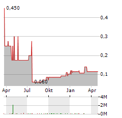 NORTHERN URANIUM Aktie Chart 1 Jahr