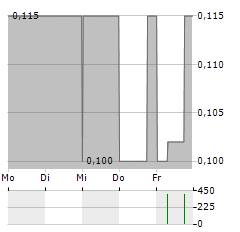 NORTHERN URANIUM Aktie 5-Tage-Chart